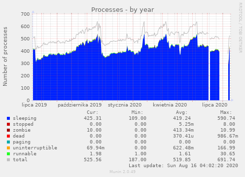 Processes