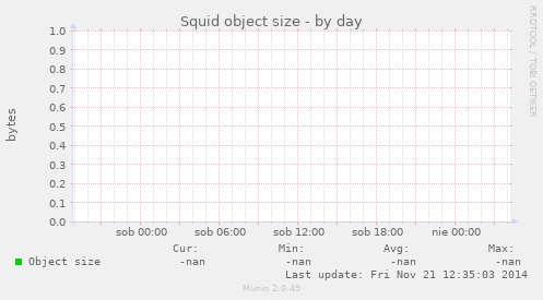 Squid object size