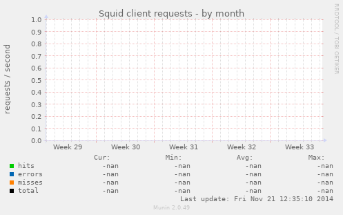 Squid client requests