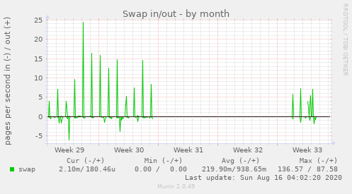 Swap in/out