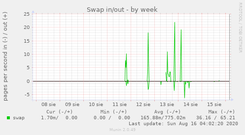 Swap in/out