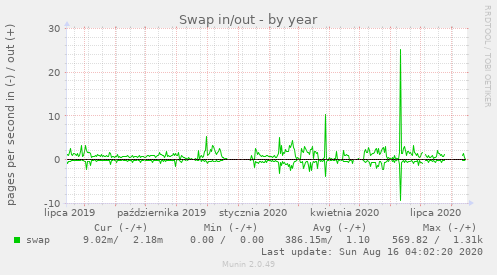 Swap in/out