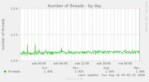 Number of threads