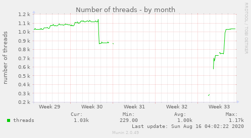 Number of threads