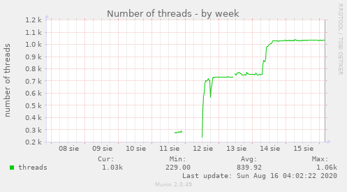 Number of threads