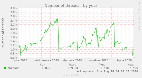 Number of threads