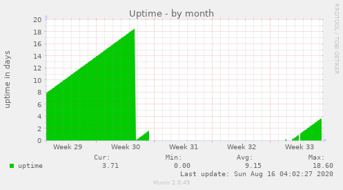 Uptime