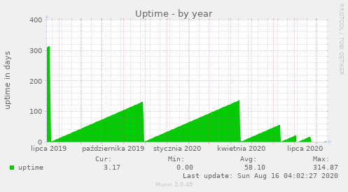 Uptime