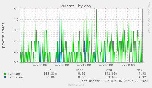 VMstat