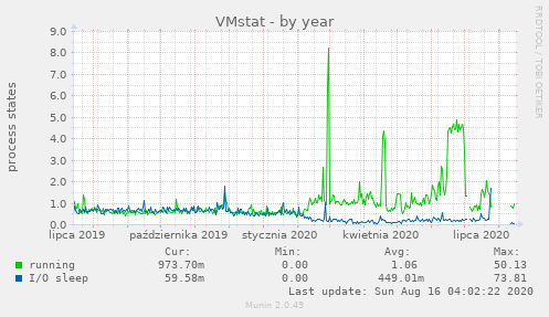 VMstat