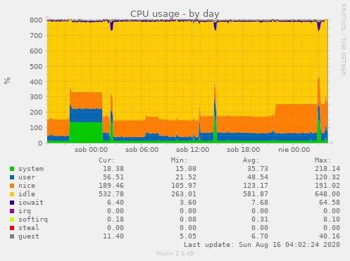 CPU usage