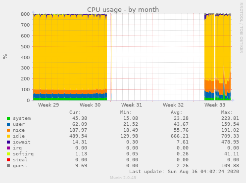 CPU usage