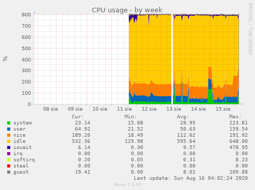 CPU usage