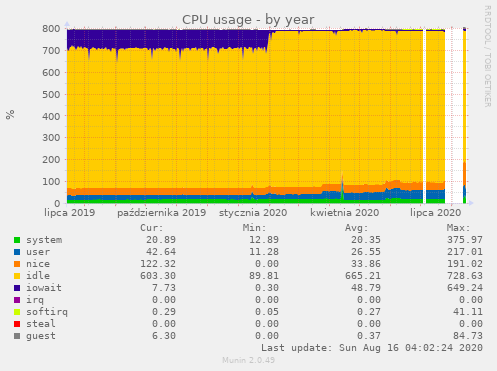 CPU usage