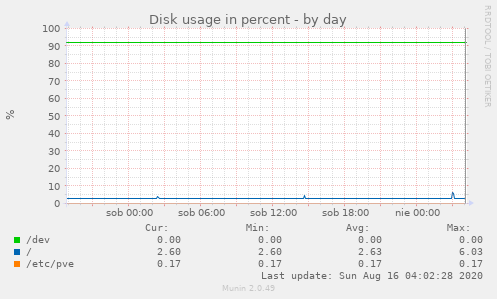 Disk usage in percent