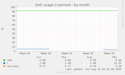 Disk usage in percent