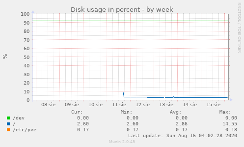 Disk usage in percent