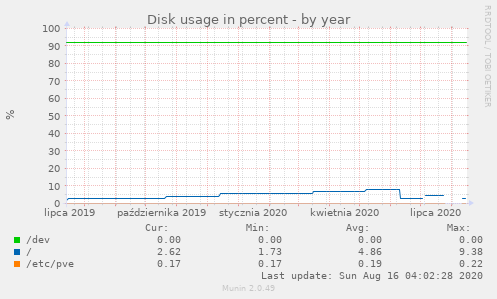 Disk usage in percent