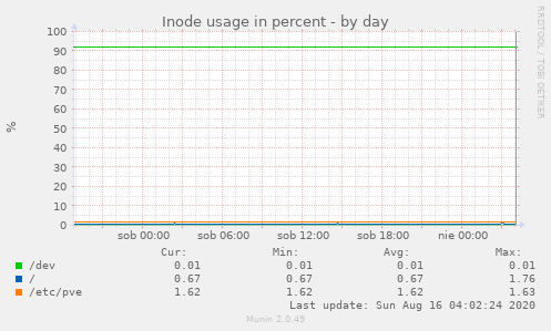 Inode usage in percent