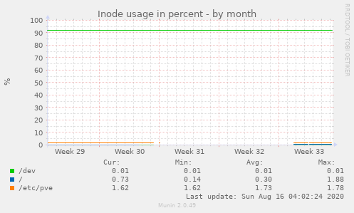 Inode usage in percent