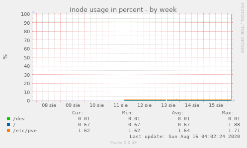 Inode usage in percent