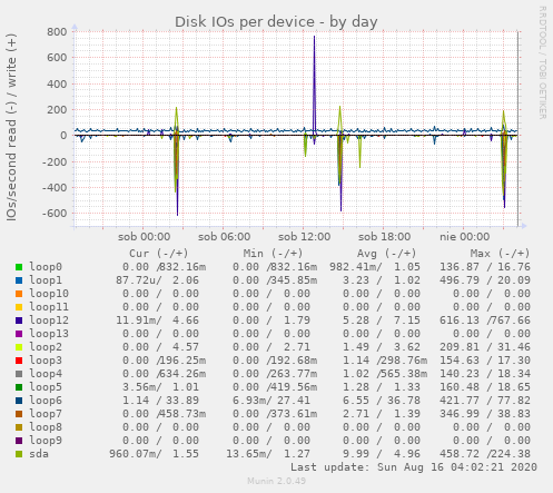 Disk IOs per device