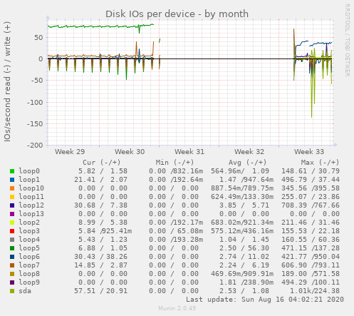 Disk IOs per device