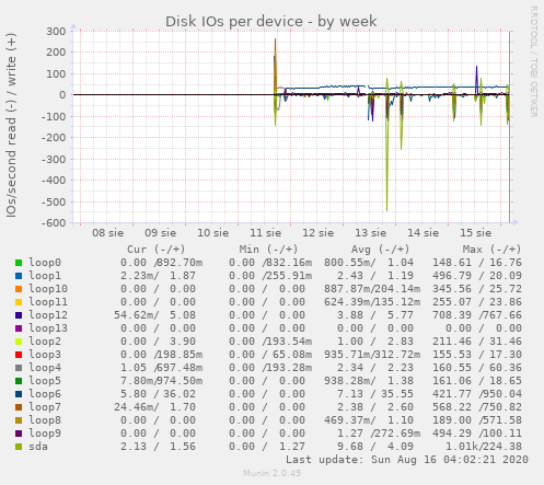 Disk IOs per device