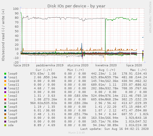 Disk IOs per device