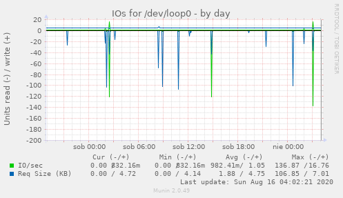 IOs for /dev/loop0