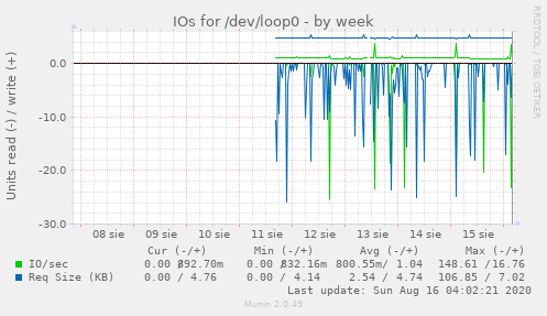 IOs for /dev/loop0