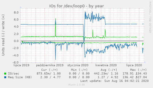 IOs for /dev/loop0