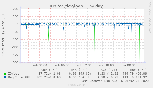 IOs for /dev/loop1