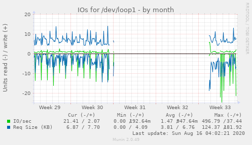 monthly graph