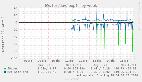 IOs for /dev/loop1