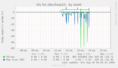 IOs for /dev/loop10