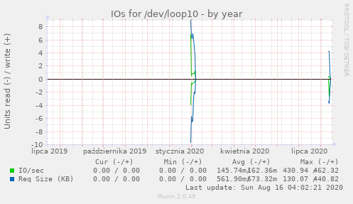 IOs for /dev/loop10