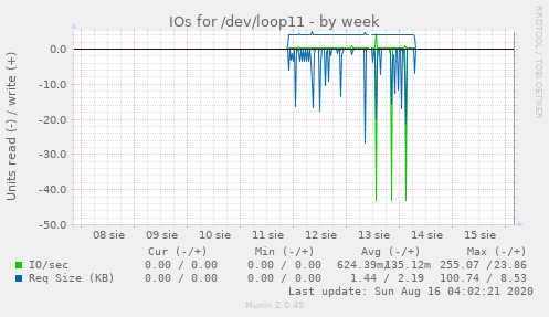 IOs for /dev/loop11