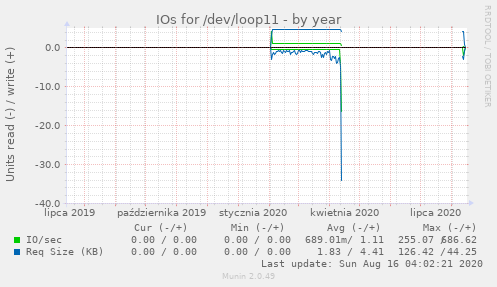 IOs for /dev/loop11