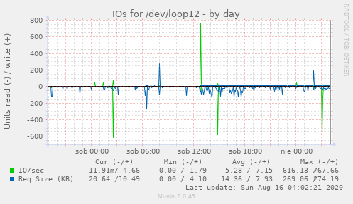 IOs for /dev/loop12