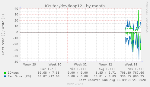 monthly graph