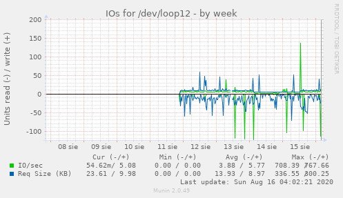 IOs for /dev/loop12