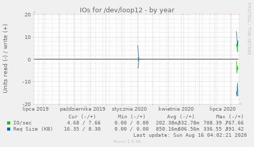 IOs for /dev/loop12