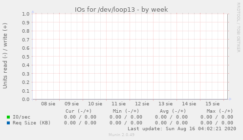 IOs for /dev/loop13