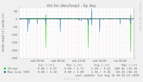 IOs for /dev/loop2