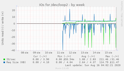 IOs for /dev/loop2