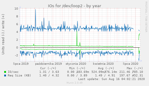 IOs for /dev/loop2