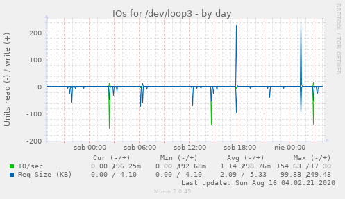 IOs for /dev/loop3