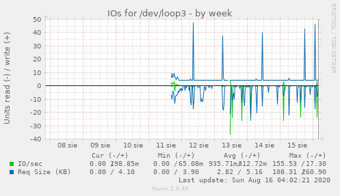 IOs for /dev/loop3