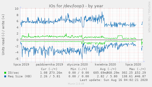 IOs for /dev/loop3